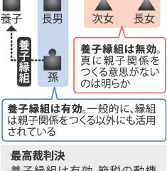 養子縁組